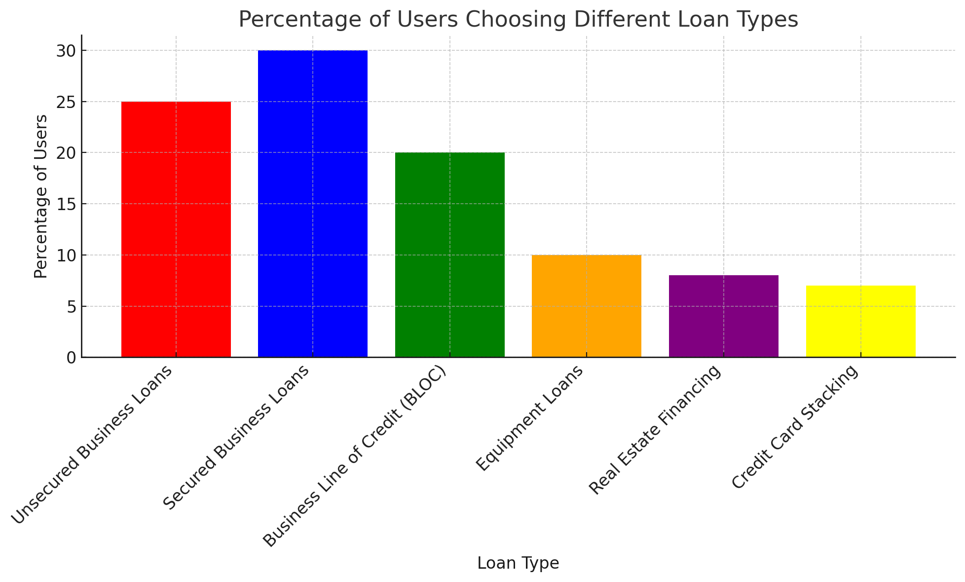 Bar chart percentage of businesses choosing loan types